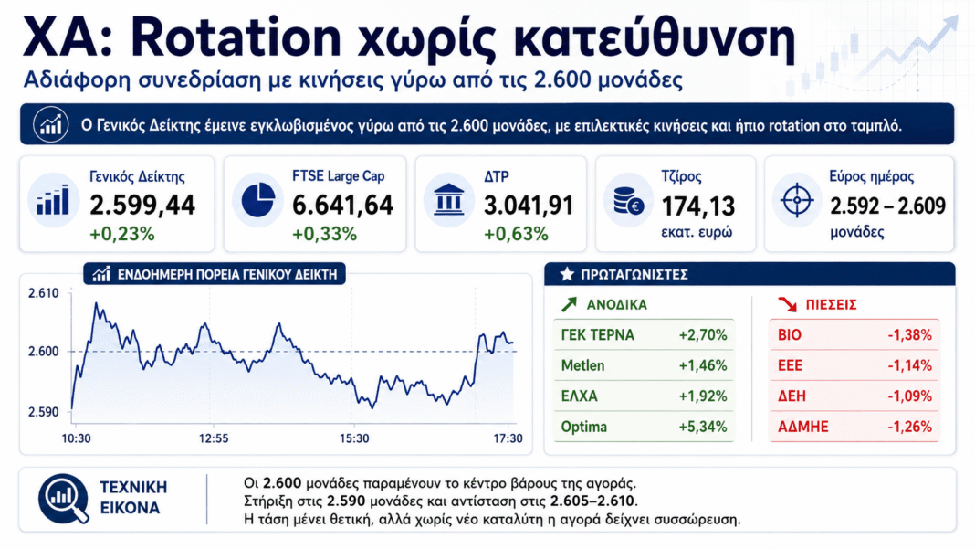 Χρηματιστήριο:-Συσσώρευση-στις-2.600-μονάδες-και-επιλεκτικές-κινήσεις-στο-ταμπλό