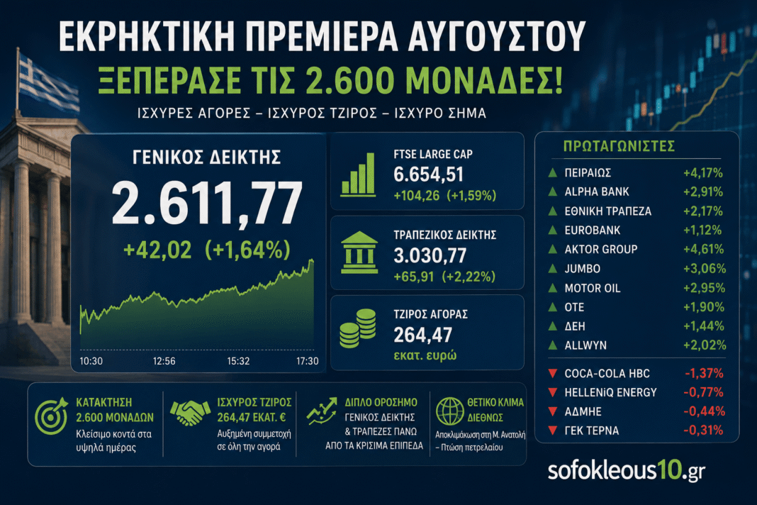 Χρηματιστήριο:-Εκρηκτική-πρεμιέρα-Αυγούστου-–-Κατέκτησε-τις-2600-μονάδες-με-τράπεζες-και-τζίρο-264,5-εκατ.-ευρώ