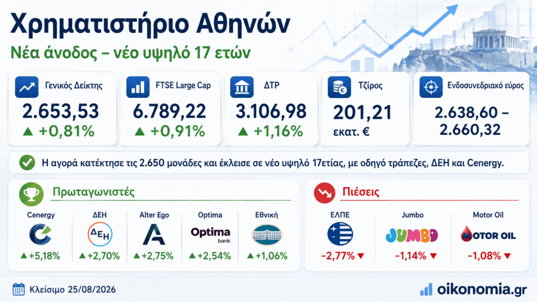 Χρηματιστήριο:-Έσπασαν-οι-2.650-μονάδες-–-Νέο-υψηλό-17ετίας-με-τράπεζες,-ΔΕΗ-και-cenergy