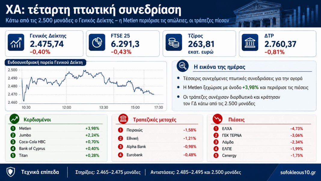 ΧΑ:-Τέταρτη-συνεχόμενη-πτώση-–-Η-metlen-έσωσε-τα-προσχήματα,-οι-τράπεζες-κράτησαν-την-αγορά-κάτω-από-τις-2.500-μονάδες
