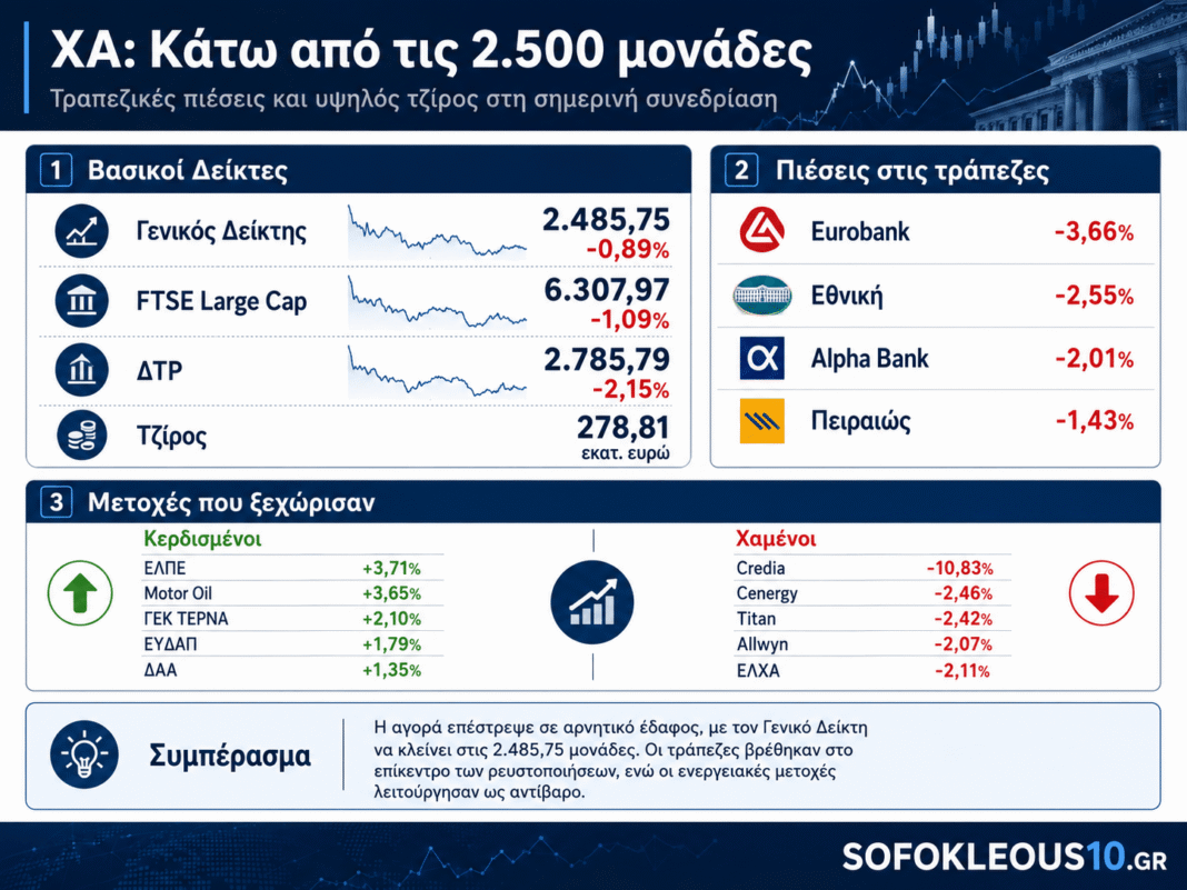 ΧΑ:-Τραπεζικές-πιέσεις-και-απώλεια-των-2500-μονάδων-–-Στις-2.485,75-μονάδες-ο-Γενικός-Δείκτης