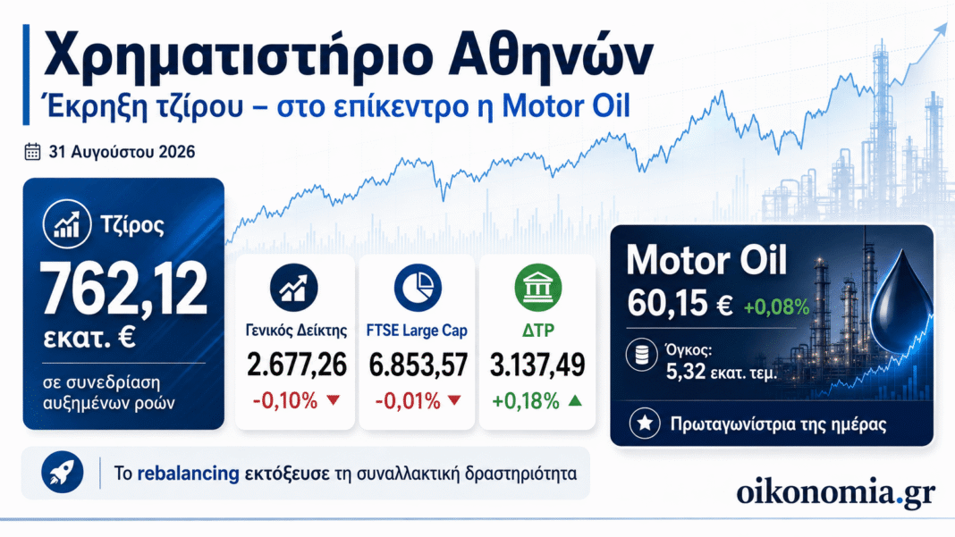 Χρηματιστήριο:-Έκρηξη-τζίρου-στα-e762-εκατ.-–-Η-motor-oil-«κατάπιε»-το-ταμπλό-στο-μεγάλο-rebalancing