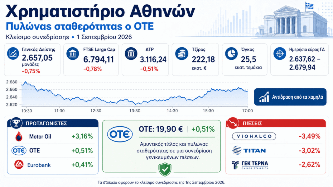 Χρηματιστήριο:-Πυλώνας-σταθερότητας-ο-ΟΤΕ-στη-δύσκολη-πρεμιέρα-του-Σεπτεμβρίου-–-Αντίδραση-από-τα-χαμηλά