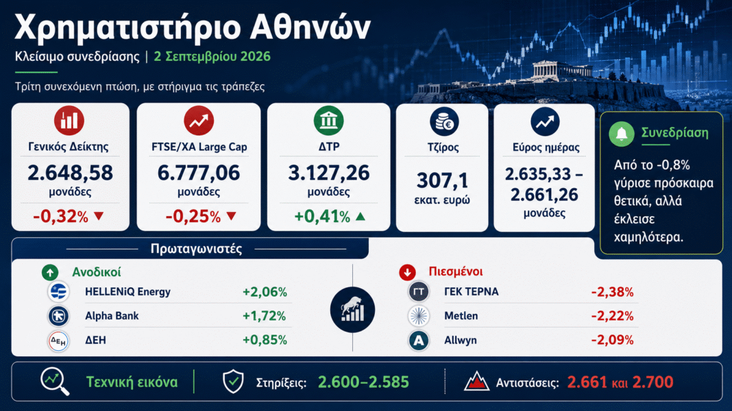 Χρηματιστήριο:-Τρίτη-ημέρα-πωλητών,-αλλά-οι-τράπεζες-έστησαν-ανάχωμα-–-Στις-2648-μονάδες-με-τζίρο-307-εκατ.