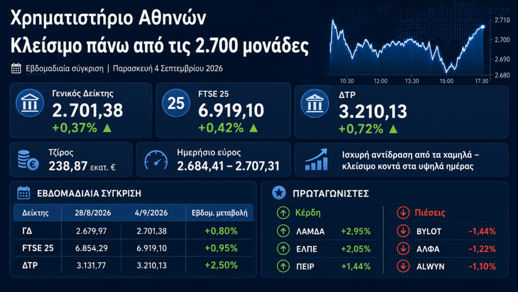 Χρηματιστήριο:-Έσπασε-το-φράγμα-των-2.700-μονάδων-–-7η-ανοδική-εβδομάδα-με-τις-τράπεζες-στο-τιμόνι